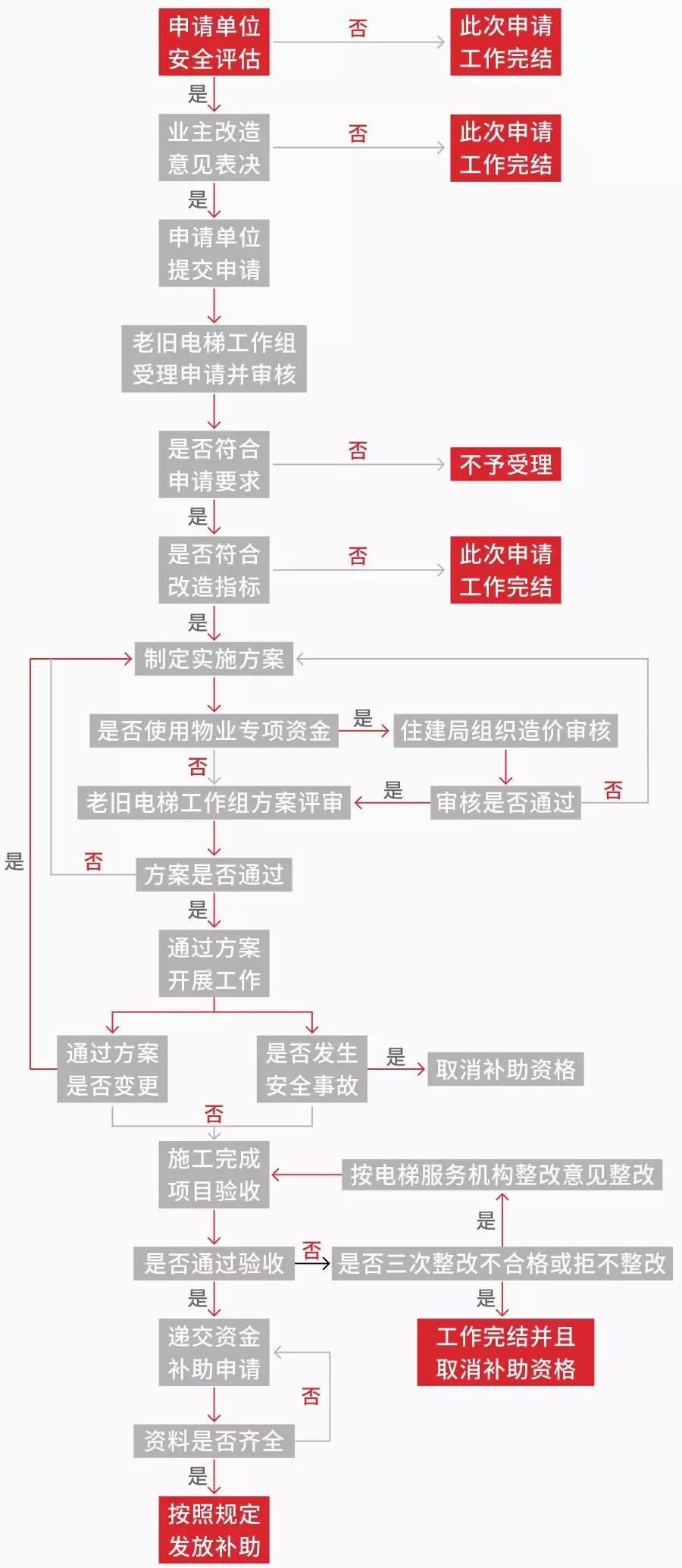 超齡電梯帶病運行？—更新改造這些老舊電梯先看看政策怎么說！