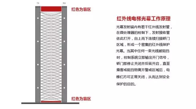 【真相】電梯轎門感應有盲區(qū)，西尼機電來告訴你